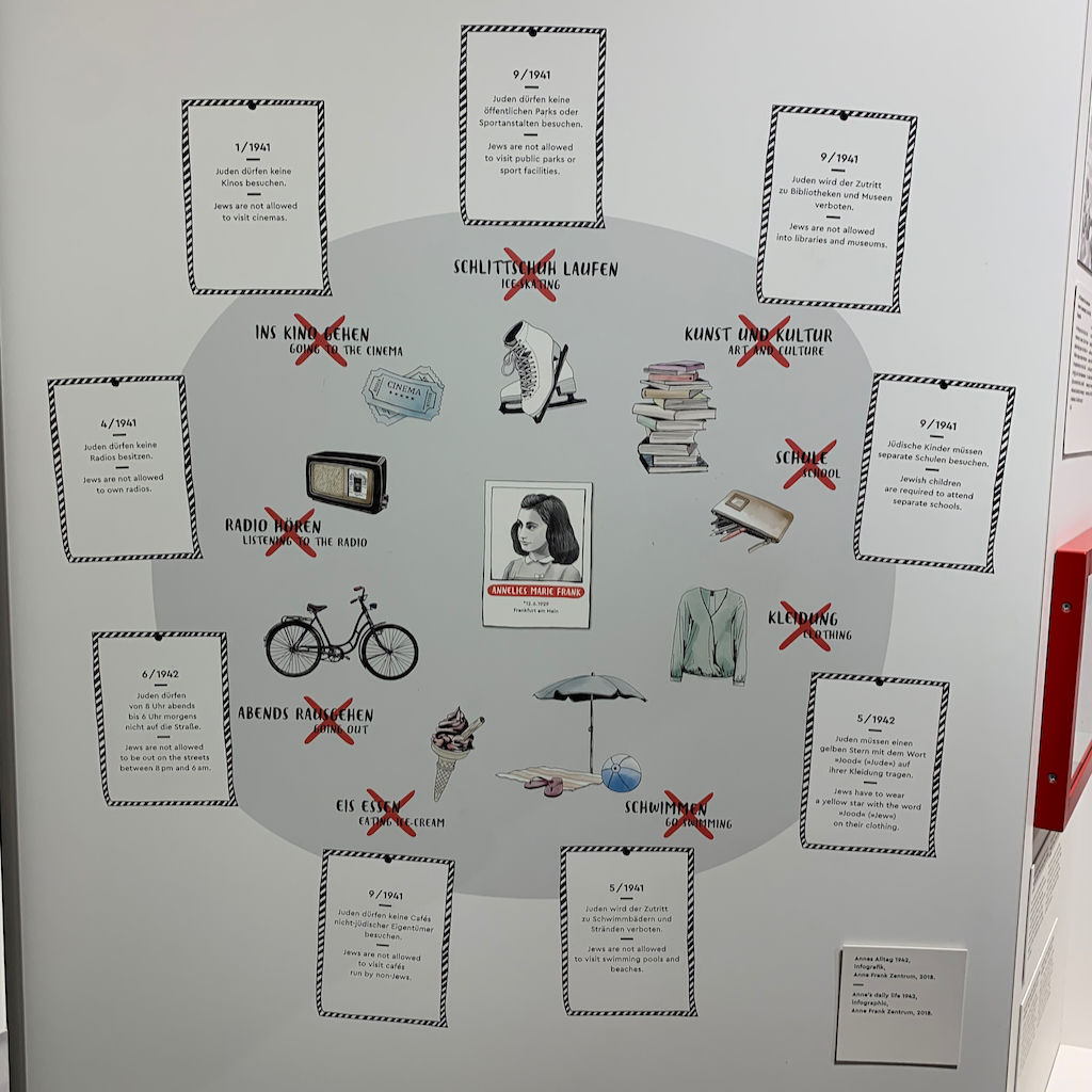 En bild och text på Anne Frankmuseet i berlin som illustrerar hur judars vardagsliv inskränktes genom en mängd förbud som gällde enbart dem under andra världskriget.