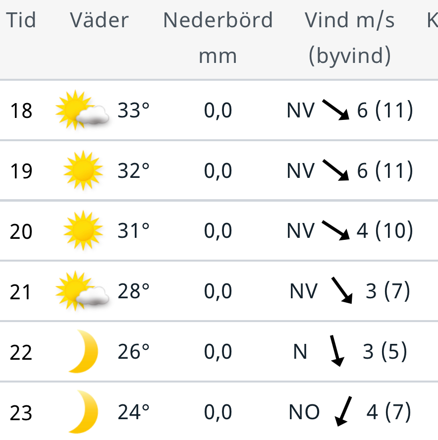 SMHI's väderprognos under en värmebölja i Berlin